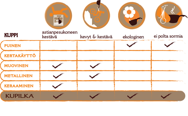 Kupilka-lautanen on ekologinen, kestävä ja pestävä ja suojaa sormia kuumalta.